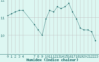 Courbe de l'humidex pour Gruissan (11)