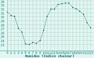 Courbe de l'humidex pour Saint-Bonnet-de-Bellac (87)