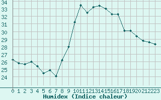 Courbe de l'humidex pour Cap Cpet (83)