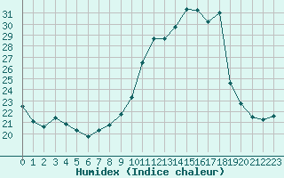 Courbe de l'humidex pour Ambrieu (01)