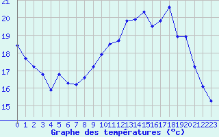 Courbe de tempratures pour Herserange (54)