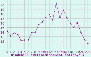 Courbe du refroidissement olien pour Formigures (66)