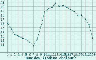 Courbe de l'humidex pour Bellengreville (14)