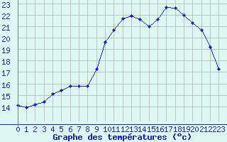 Courbe de tempratures pour Hyres (83)
