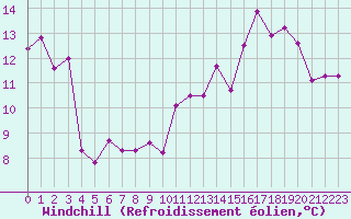 Courbe du refroidissement olien pour Ste (34)
