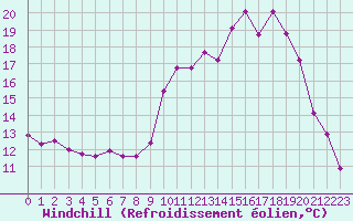 Courbe du refroidissement olien pour Petiville (76)