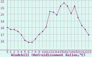 Courbe du refroidissement olien pour Sain-Bel (69)
