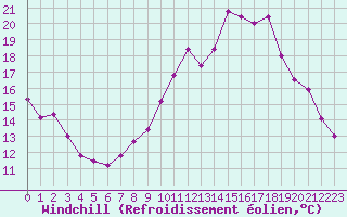 Courbe du refroidissement olien pour Saint-Etienne (42)
