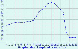 Courbe de tempratures pour Sgur-le-Chteau (19)