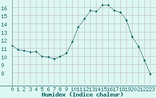 Courbe de l'humidex pour Beauvais (60)