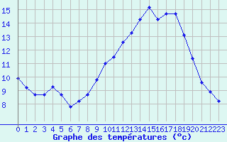 Courbe de tempratures pour Valleroy (54)