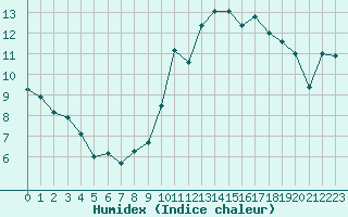 Courbe de l'humidex pour Almenches (61)