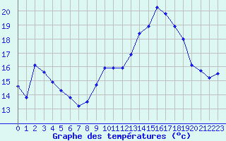 Courbe de tempratures pour Ile Rousse (2B)