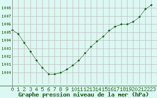 Courbe de la pression atmosphrique pour Mazres Le Massuet (09)