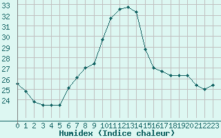 Courbe de l'humidex pour Vichy (03)