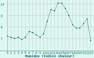 Courbe de l'humidex pour Saint-Philbert-sur-Risle (27)