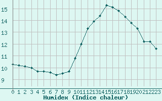 Courbe de l'humidex pour Aouste sur Sye (26)