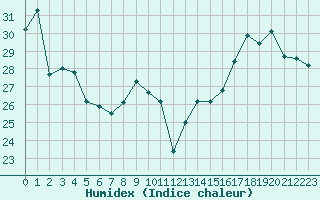 Courbe de l'humidex pour Roujan (34)