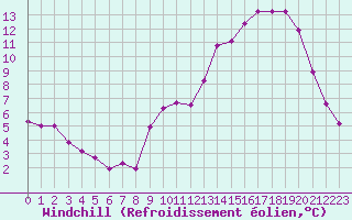 Courbe du refroidissement olien pour Saint-Nazaire-d