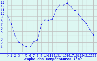 Courbe de tempratures pour Beaucroissant (38)