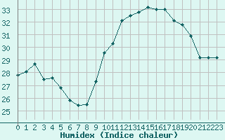 Courbe de l'humidex pour Pointe de Socoa (64)