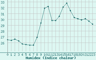 Courbe de l'humidex pour Saint-Maximin-la-Sainte-Baume (83)