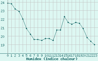 Courbe de l'humidex pour Dieppe (76)