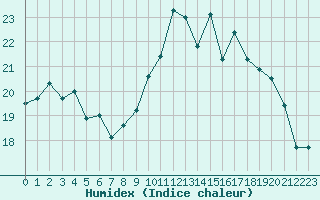 Courbe de l'humidex pour Ouessant (29)