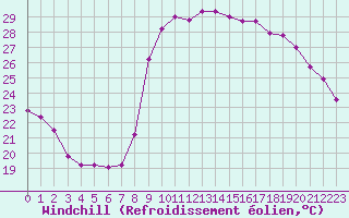 Courbe du refroidissement olien pour Ajaccio - Campo dell