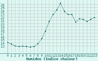 Courbe de l'humidex pour Ile de Groix (56)