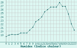 Courbe de l'humidex pour Paray-le-Monial - St-Yan (71)