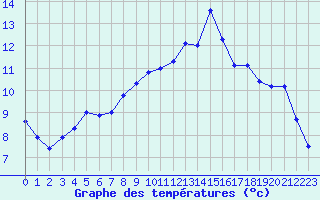 Courbe de tempratures pour Porquerolles (83)