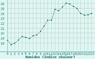 Courbe de l'humidex pour Trgueux (22)