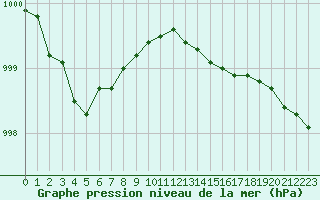 Courbe de la pression atmosphrique pour Estres-la-Campagne (14)