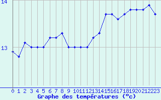 Courbe de tempratures pour Pointe de Socoa (64)