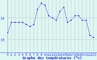 Courbe de tempratures pour Pirou (50)