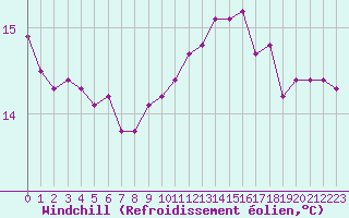 Courbe du refroidissement olien pour Narbonne-Ouest (11)