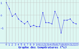 Courbe de tempratures pour Cherbourg (50)
