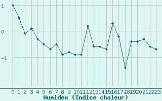 Courbe de l'humidex pour Cherbourg (50)