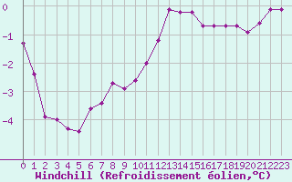 Courbe du refroidissement olien pour Bonnecombe - Les Salces (48)