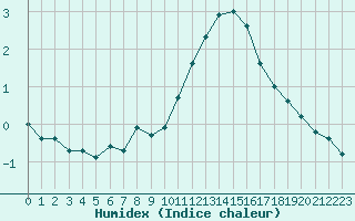 Courbe de l'humidex pour Vernouillet (78)