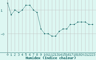 Courbe de l'humidex pour Tours (37)