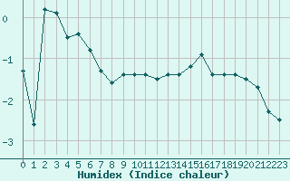 Courbe de l'humidex pour Beauvais (60)