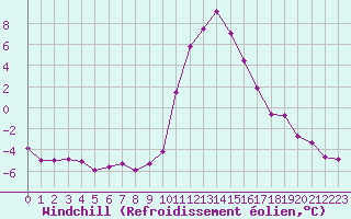 Courbe du refroidissement olien pour Lans-en-Vercors (38)