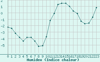 Courbe de l'humidex pour Saint-Amans (48)