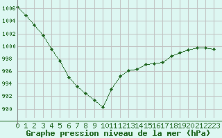 Courbe de la pression atmosphrique pour La Lande-sur-Eure (61)