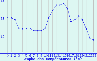 Courbe de tempratures pour Lorient (56)