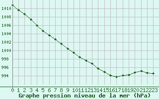 Courbe de la pression atmosphrique pour Ile d