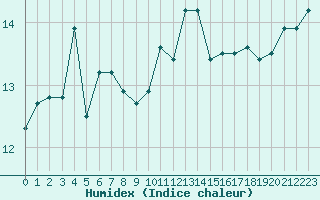 Courbe de l'humidex pour Jan (Esp)