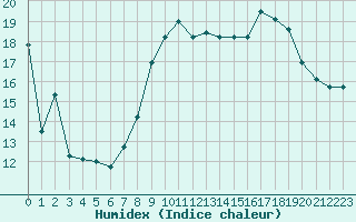 Courbe de l'humidex pour Nice (06)